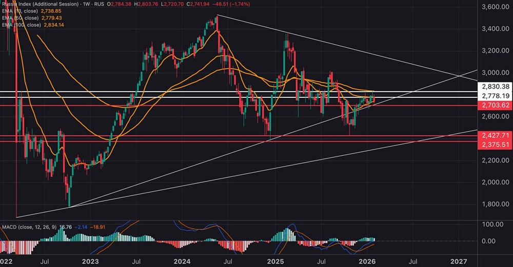 Индекс МосБиржи: среднесрочный прогноз и ключевые уровни поддержки