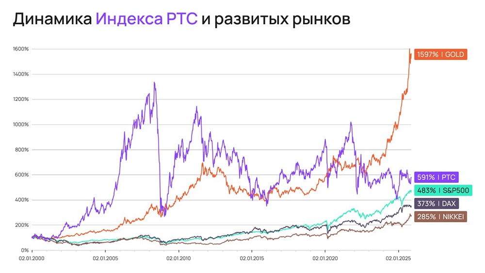 Как изменился российский рынок акций за 25 лет: впечатляющие результаты и риски