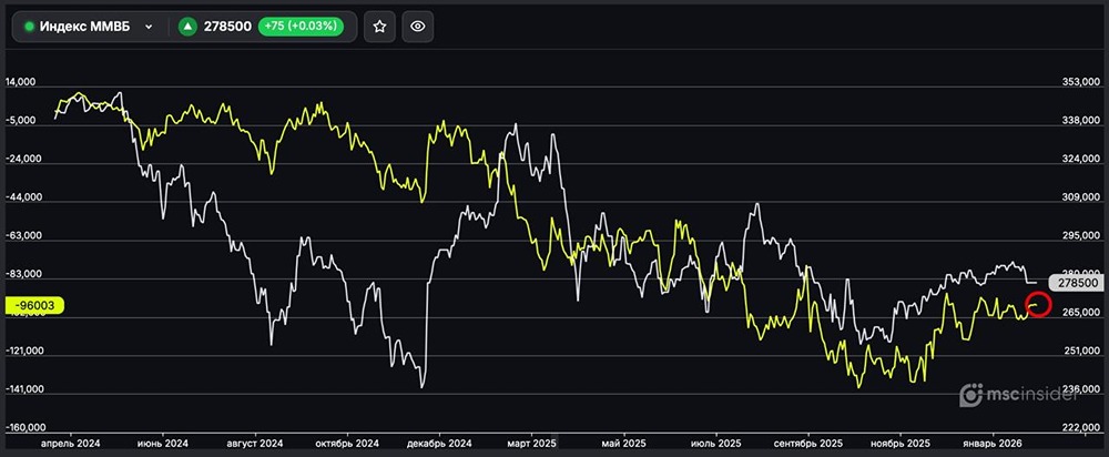 Индекс ММВБ: юрлица продолжают постепенно сокращать чистый шорт