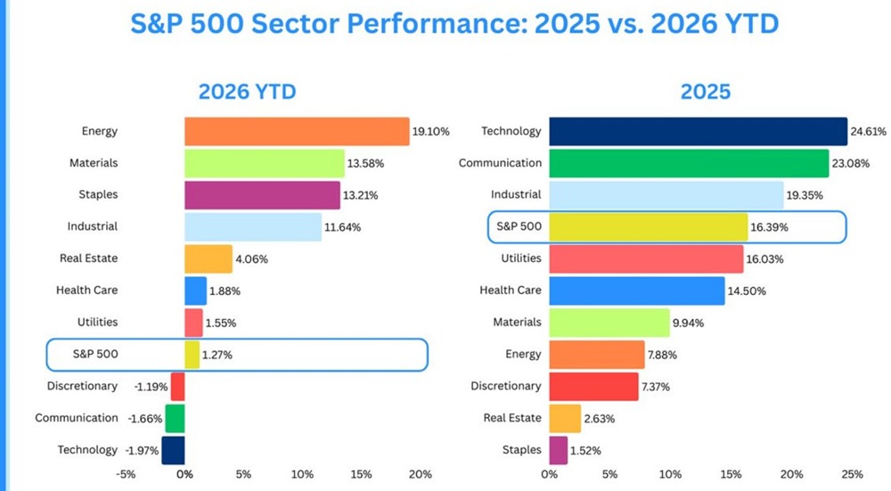 2026 год начался как год ясной ротации