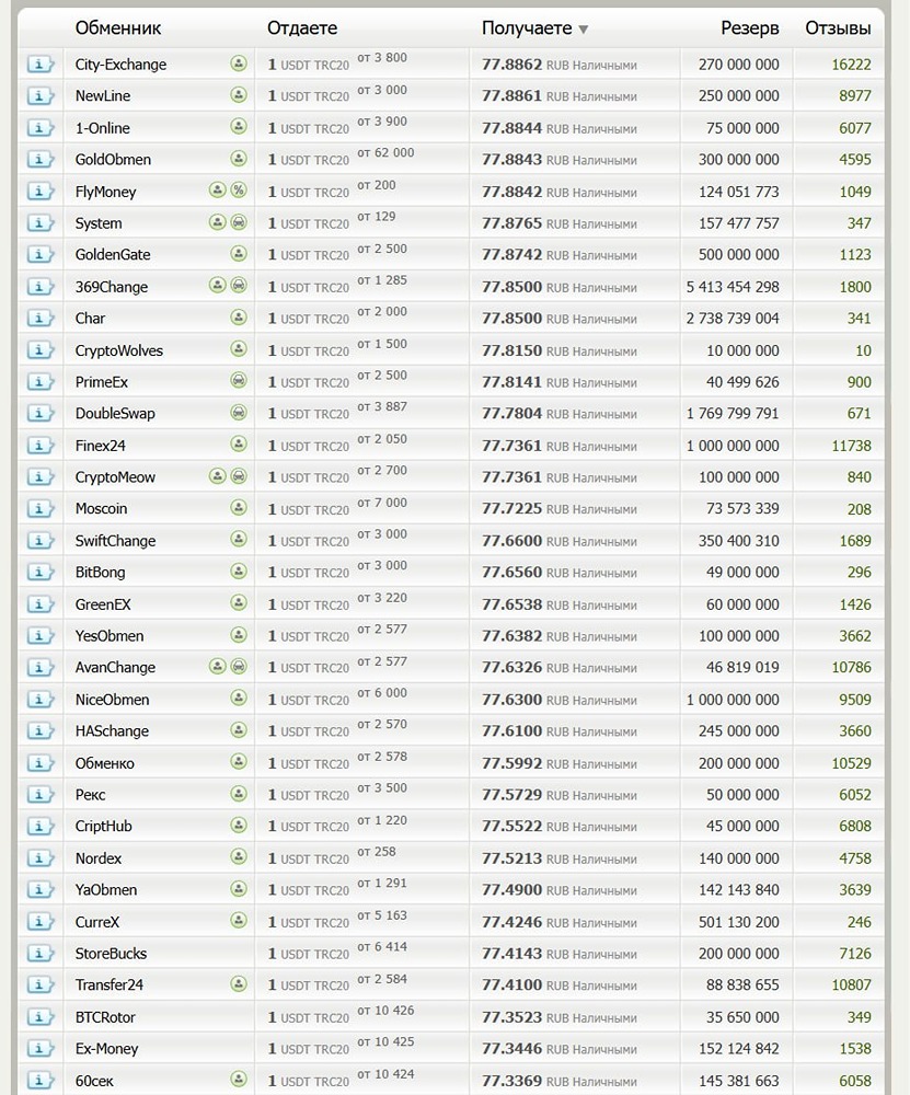 Курс Тезера к рублю