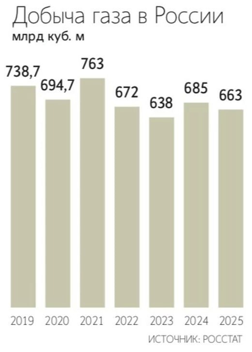 Добыча газа в РФ по итогам 2025 года снизилась на 3% г/г до 663 млрд кубов