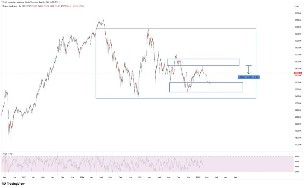 Когда покупать акции на ММВБ: анализ боковика и зоны сопротивления