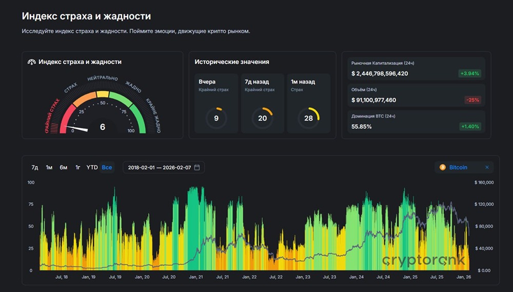 Индексы страха и жадности на традиционном и крипторынке
