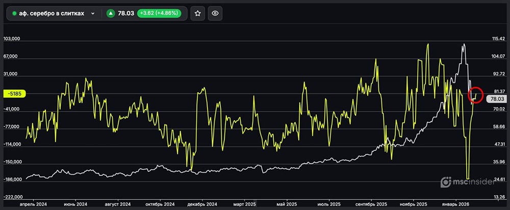 Серебро в слитках: юрлица стремительно сокращают чистый шорт