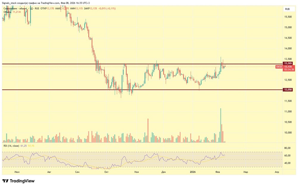 Технический анализ финансового сектора: перспективы акций Совкомбанка, МТС-Банка и других лидеров