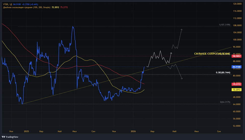 Какой прогноз по акциям ВТБ, что говорит график и когда фиксировать прибыль?
