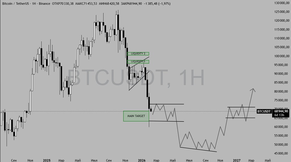 Медвежий рынок в биткоине: когда ждать формирования дна?
