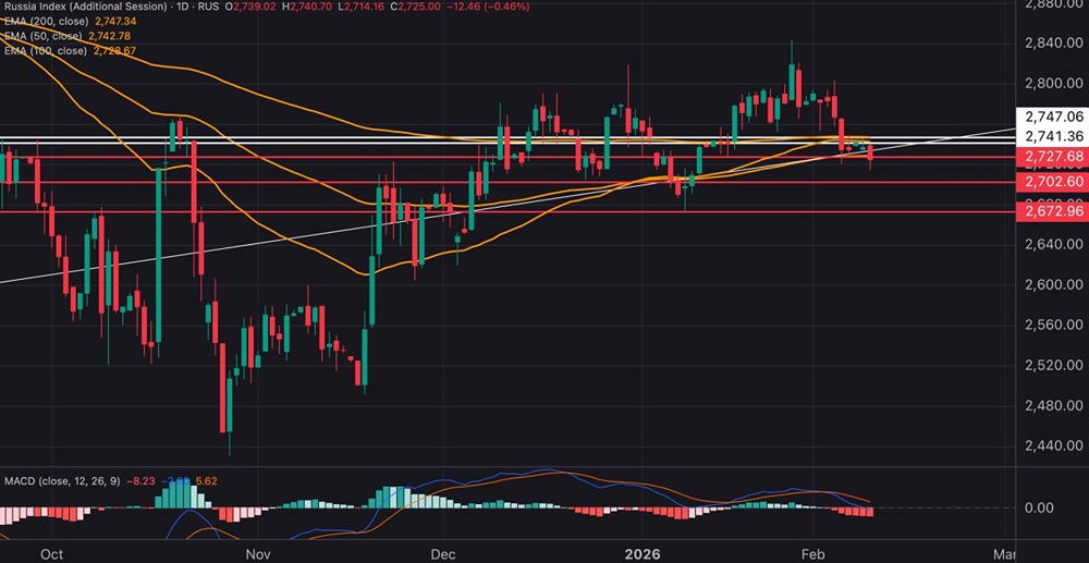 Когда закончится коррекция на МосБирже: технический анализ