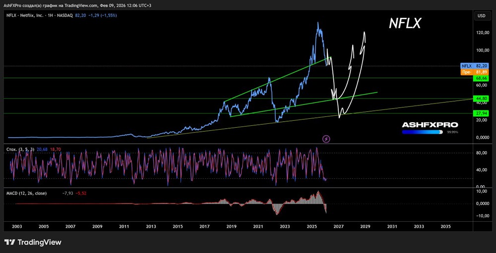 Продолжат ли падения акции Netflix и когда стоит присмотреться к покупкам?