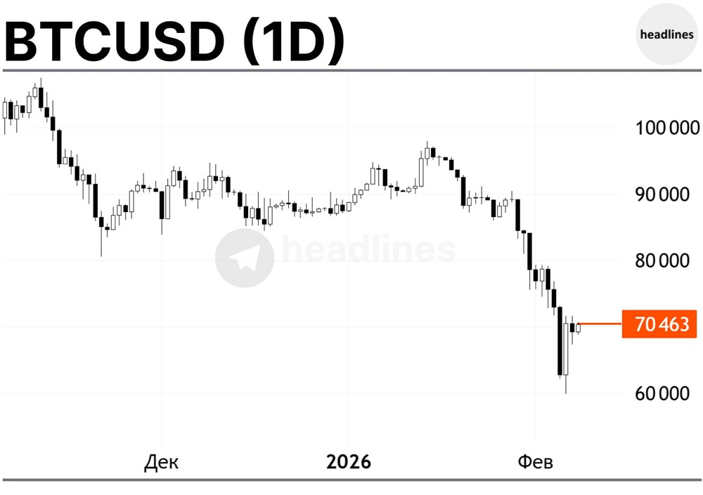 Биткоин растёт и превышает $70000 чему способствовал резкий отскок акций технологических компаний