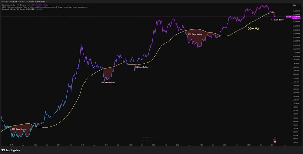 Биткоин закрылся третью неделю подряд ниже 100-недельной скользящей средней