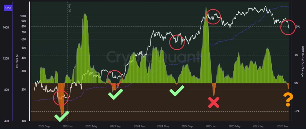 По BTC Price vs USDT Market Cap 30d Change наблюдаем сильный бычий сигнал