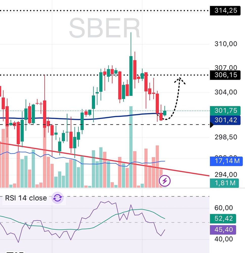 Прогноз акций Сбера: что ждёт цену в зоне 300-302?