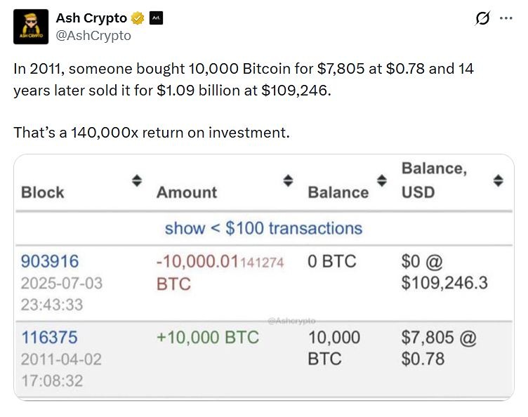 Криптан 14 лет назад купил 10 тысяч биткоинов на $7800 и продал по $109 000