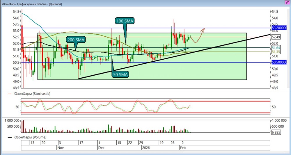 Смогут ли акции Озон Фармацевтика реализовать пробой боковика вверх и достичь второй цели по лонгу на уровне 53,2 рубля?