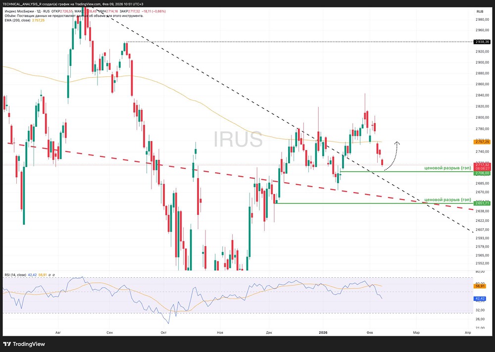 Когда ждать роста индекса МосБиржи: анализ ключевых уровней поддержки