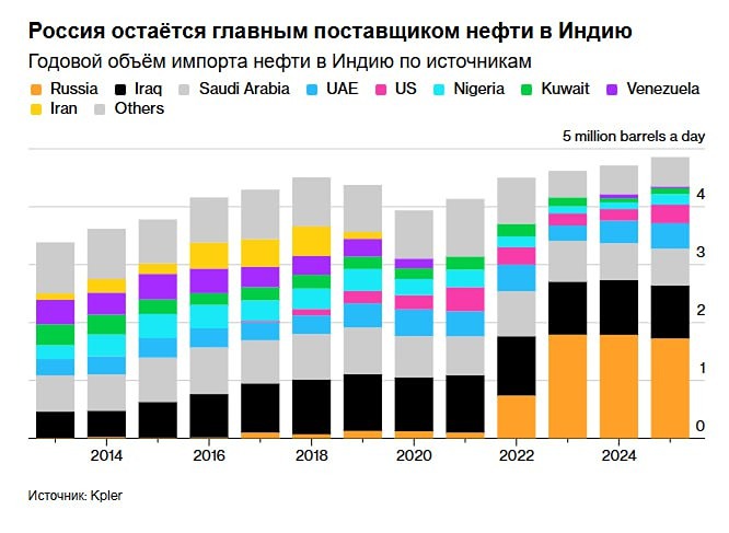Импорт российской нефти в Индию сократится вдвое из-за санкций США