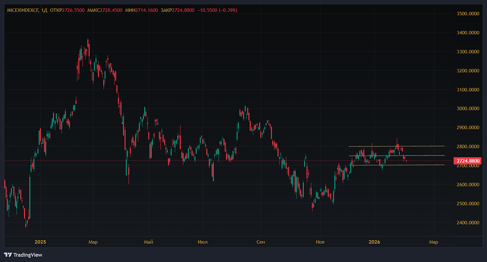 Что ждет российский фондовый рынок 09 февраля 2026?