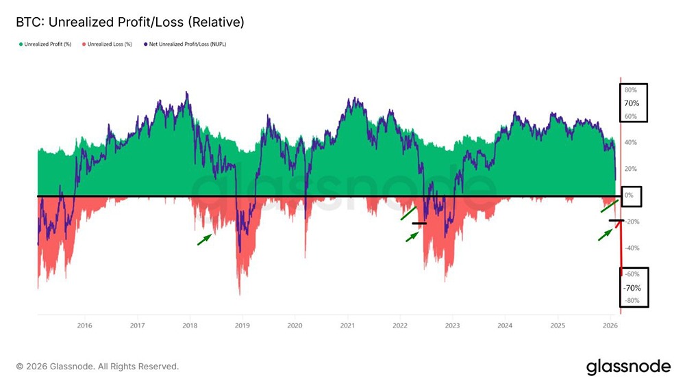 Как Unrealized Profit/Loss показывает настроение рынка Bitcoin?
