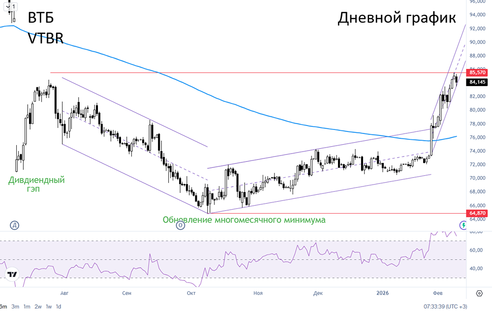 Почему акции ВТБ подорожали на 2,24%? Разбираем драйверы роста: дивиденды и внешний фон