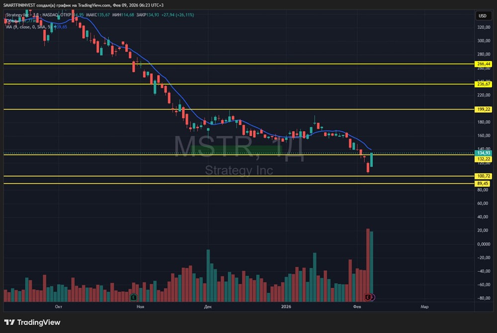 Технический анализ акций Strategy: что за отскоком?