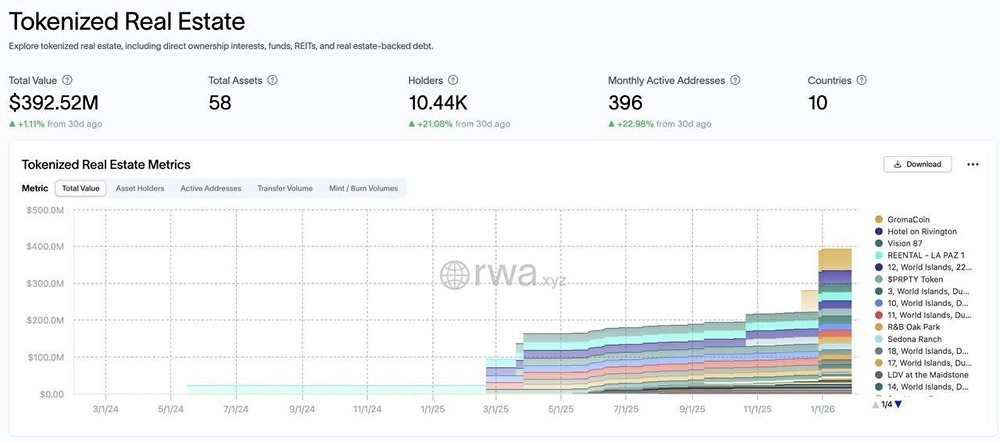 Токенизированная недвижимость оценивается в 392 миллиона долларов и включает 58 объектов, 80% из которых находятся в США и ОАЭ