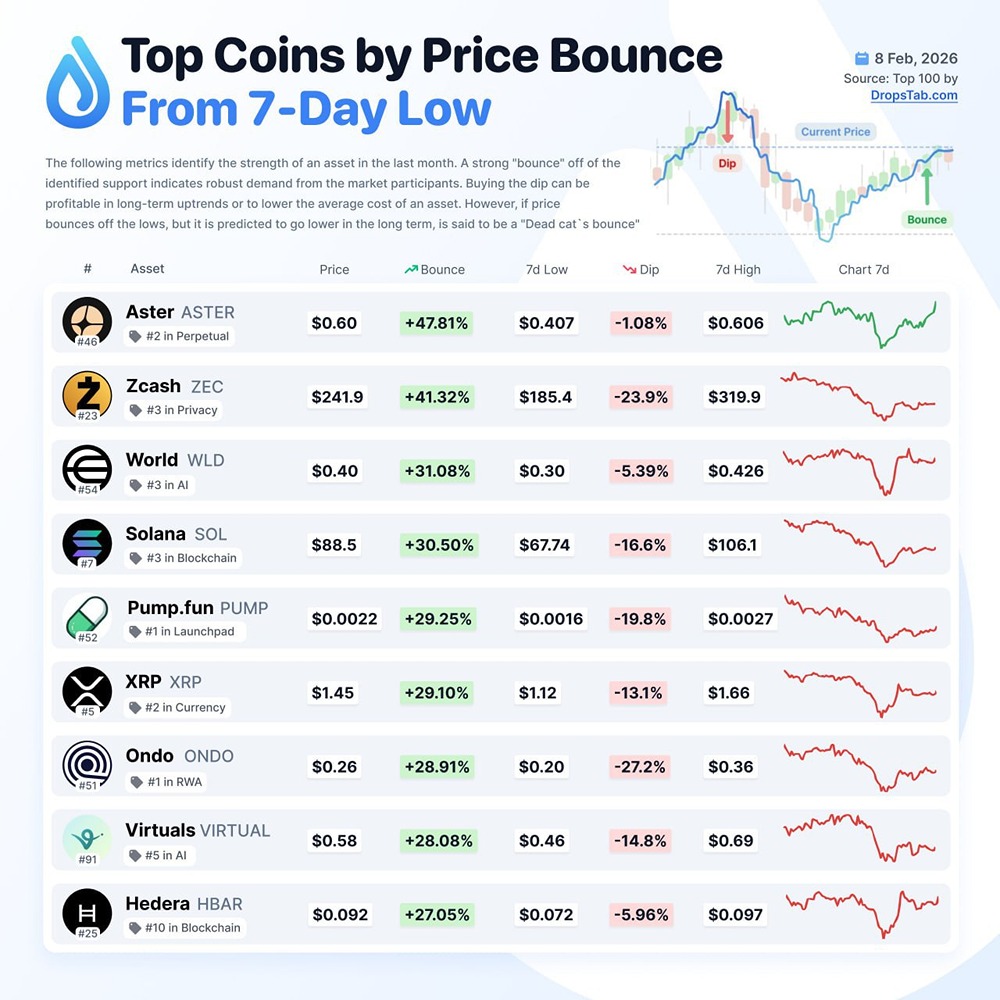 DropsTab: топ токены-голубые-фишки по отскоку от своих недельных низов