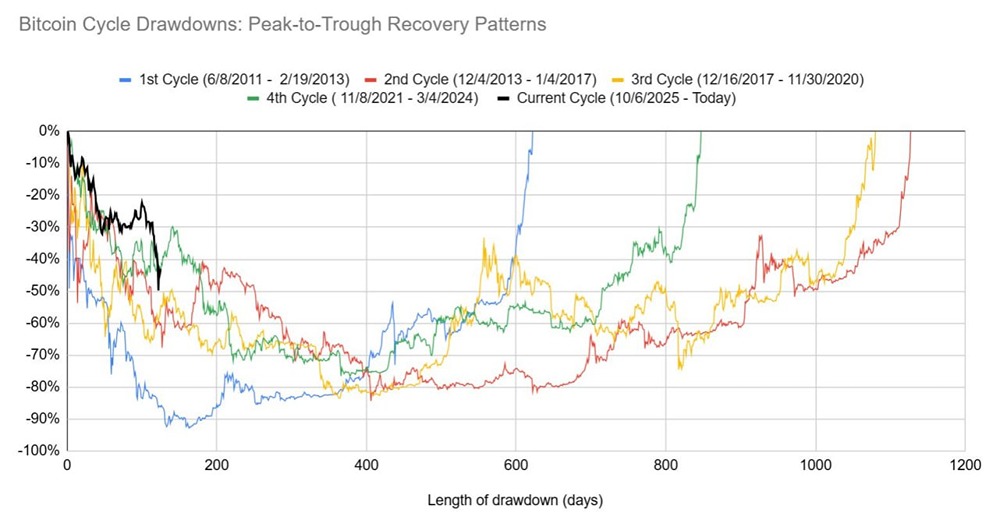 В прошлом цикле для восстановления показателя #Bitcoin до нового исторического максимума потребовалось 847 дней