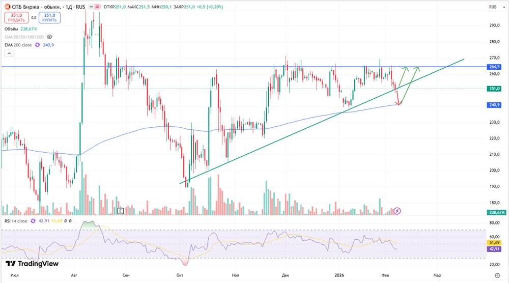 Технический анализ СПБ Биржи: где искать точки входа?