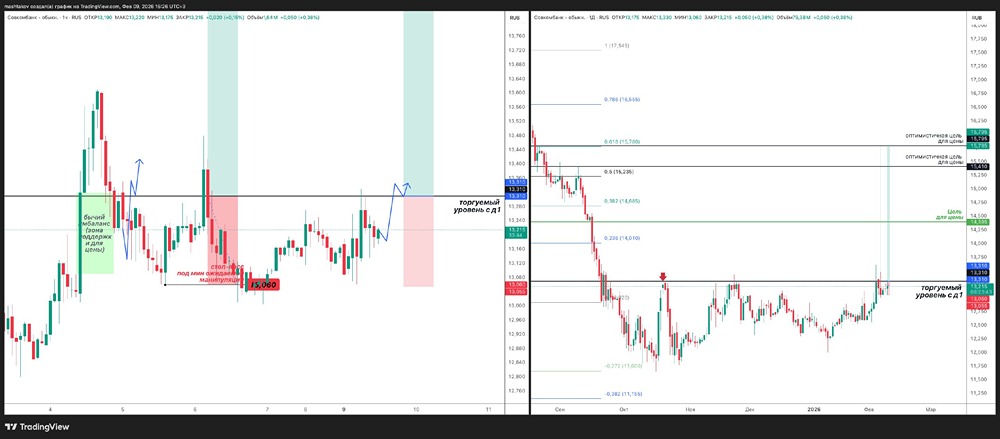Стоит ли открывать лонг по акциям Совкомбанка: точки входа и цели