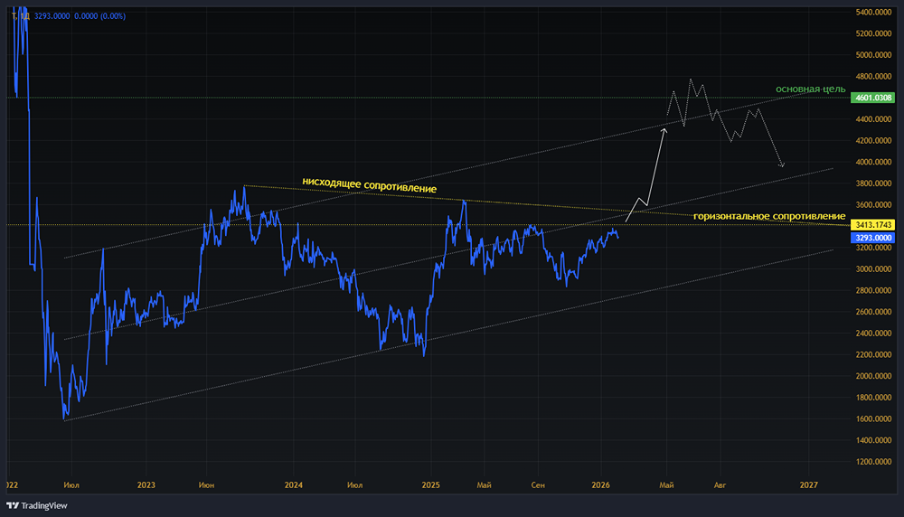 Когда лучшего всего купить акции Т-Технологии, чтобы заработать в 2026 году?