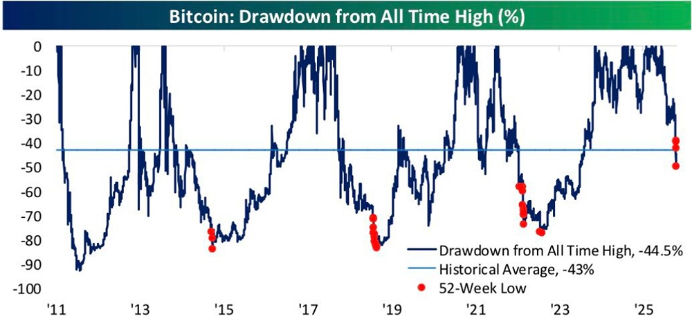 Интересно посмотреть на просадки Биткойна и где он достиг 52-недельных минимумов с течением времени