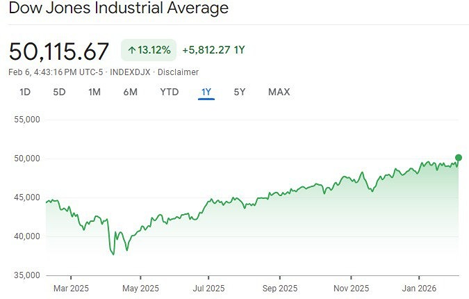 Трамп обещает 2 икса в индексе Dow Jones