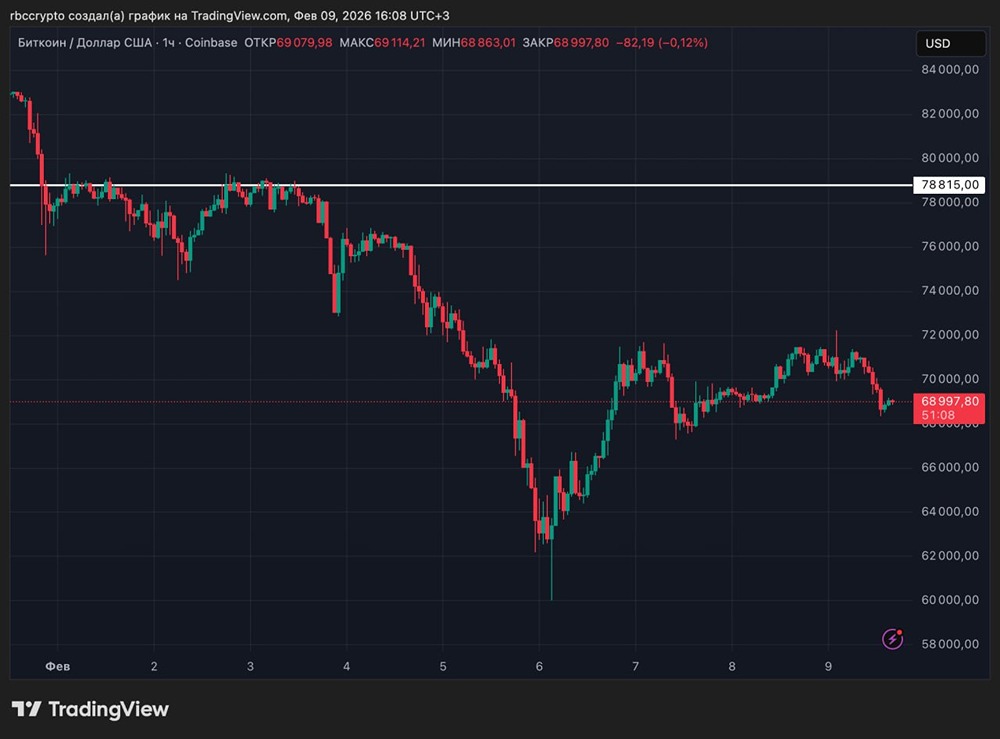Strategy купила биткоины еще на $90 млн