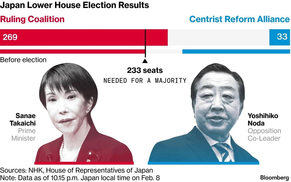 Премьер-министр Японии Санаэ Такаичи, похоже, одержит убедительную победу на выборах, что позволит ей стать самым сильным лидером страны за последние годы