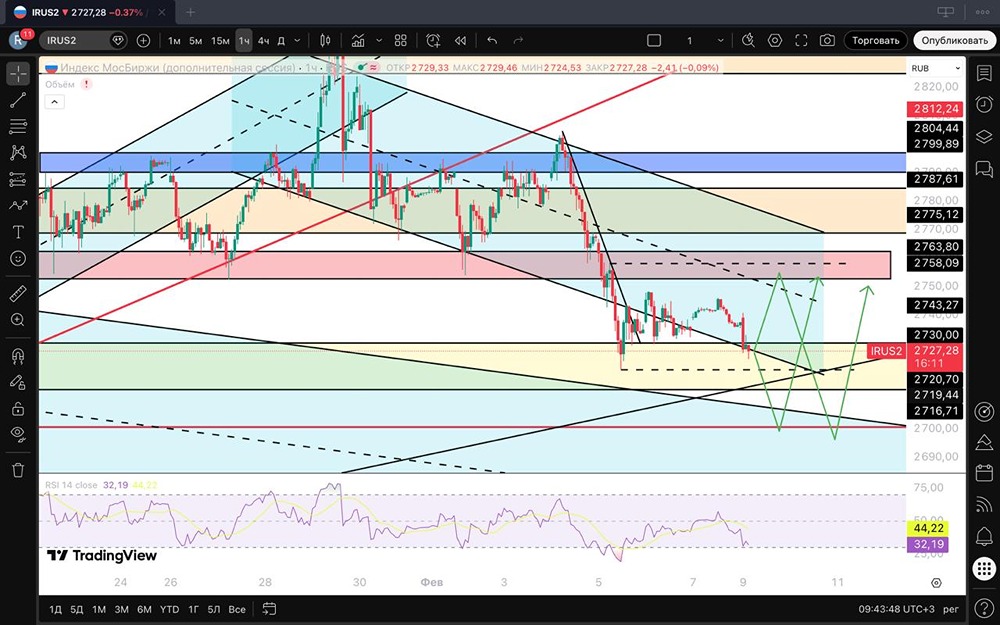 Мосбиржа на грани коррекции: какие уровни будут ключевыми?