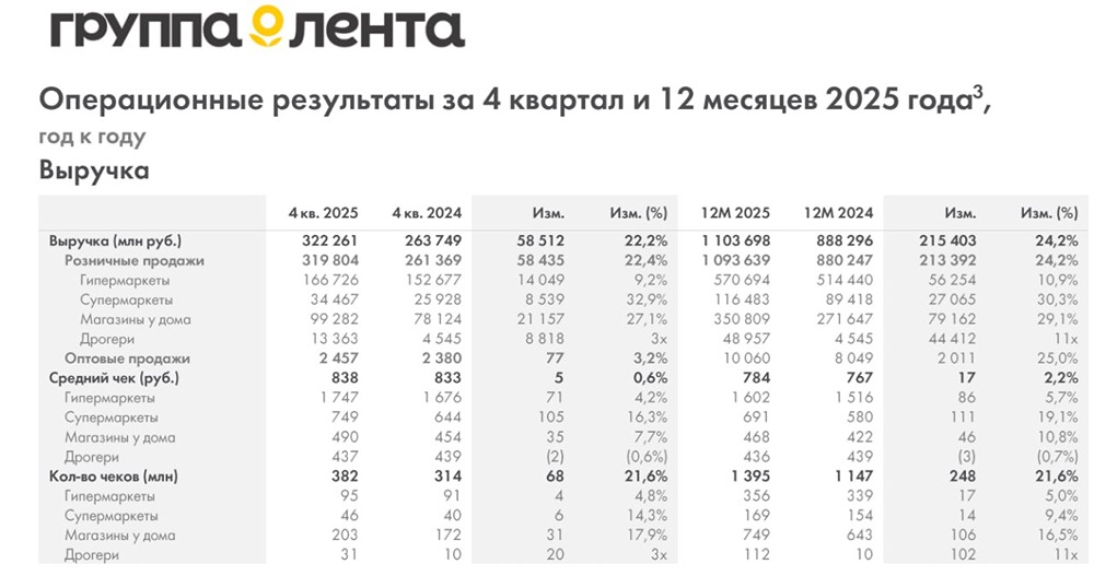 Группа Лента объявляет о росте розничной выручки на 22,4% до 319,8 млрд руб и LFL- продаж на 8,0% в 4 квартале 2025 года