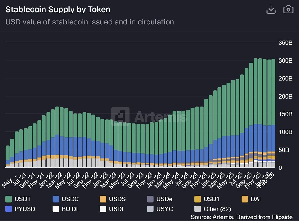 Circle и Tether владеют 84,8% рынка стейблкоинов