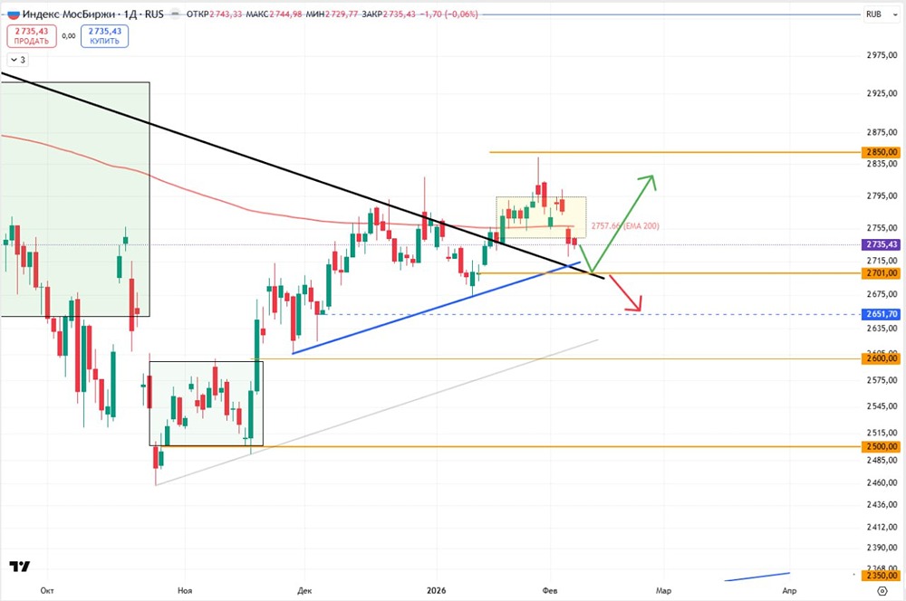 Технический анализ индекса МосБиржи: ключевые уровни и прогнозы