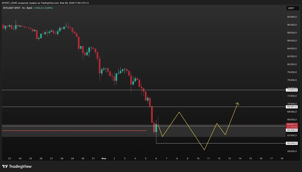 Биткоин: уровни поддержки и сопротивления на рынке