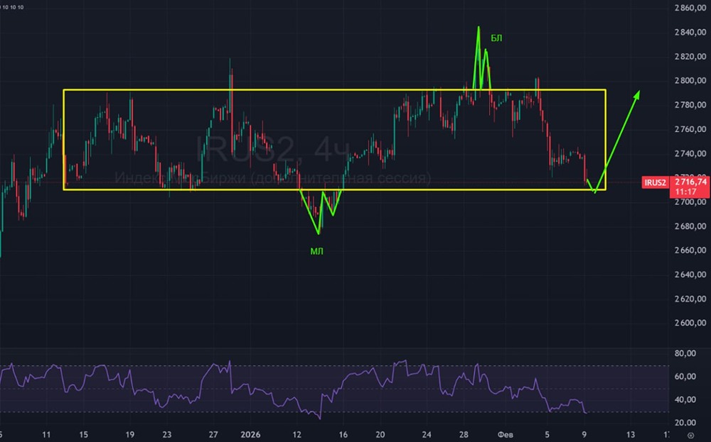 Индекс Мосбиржи: анализ текущей ситуации и прогноз движения