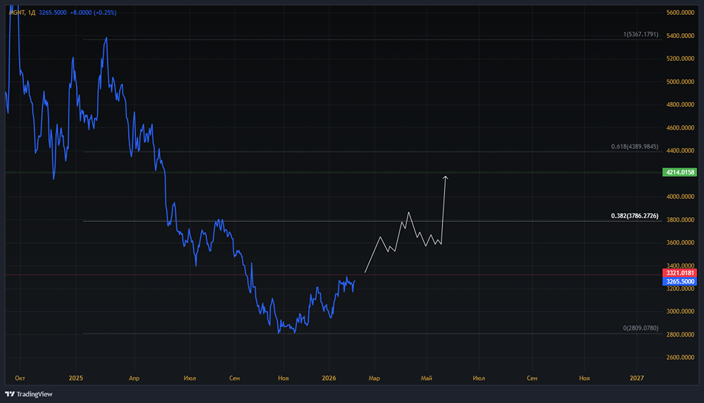 Когда лучше всего начать покупать акции Магнит в среднесрок и какие основные цели и уровни сопротивления?
