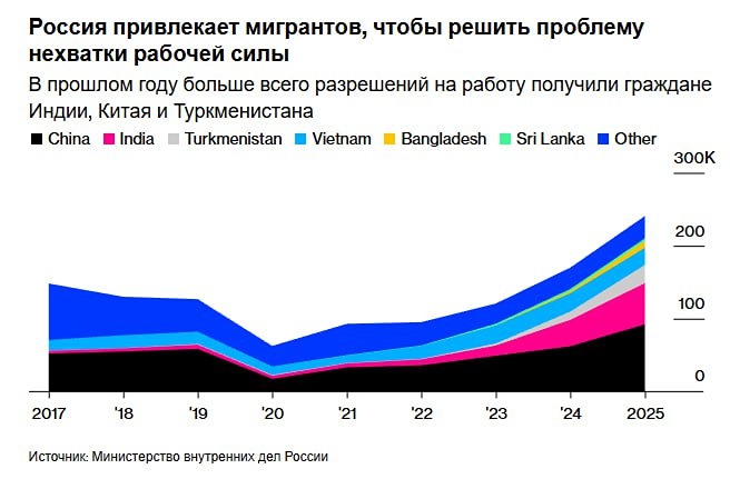 Россия пытается решить проблему нехватки рабочей силы с помощью мигрантов из Индии и Шри-Ланки