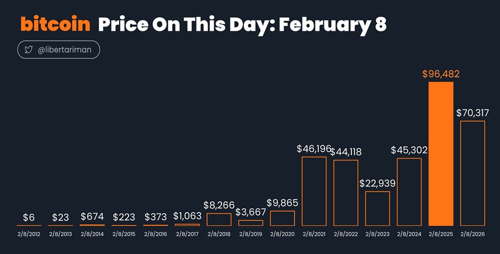 Историческая цена биткоина на 8 февраля каждого года