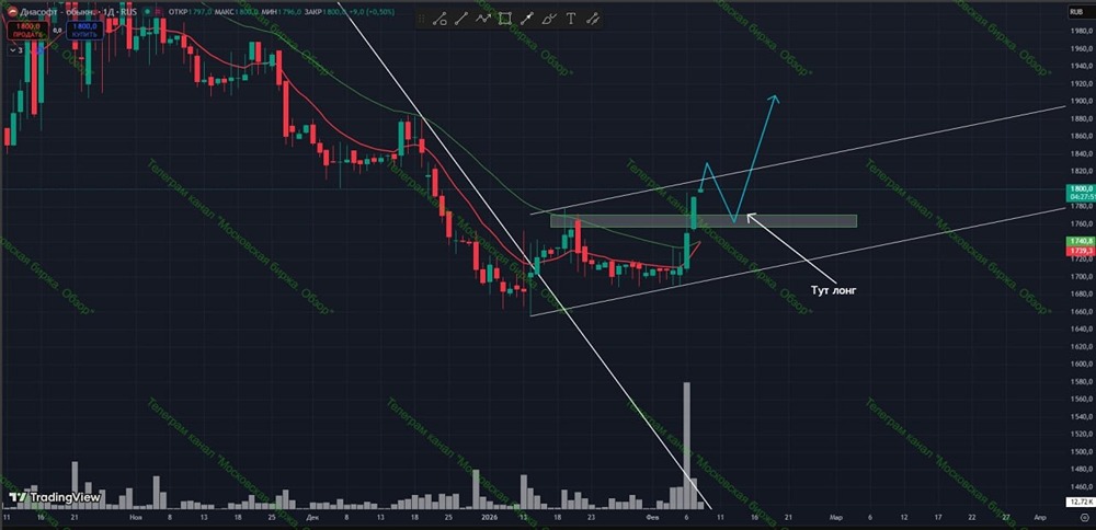 Какой прогноз по акциям Диасофт дают эксперты, учитывая аномальные объемы торгов и текущий график DIAS на бирже?