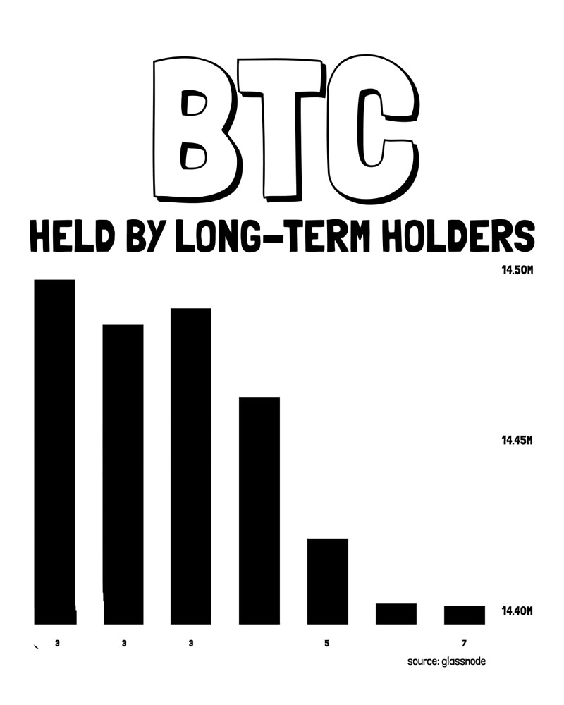 За прошедшую неделю долгосрочные держатели перераспределили 96 000 биткоинов, что составляет около 7,68 миллиарда долларов