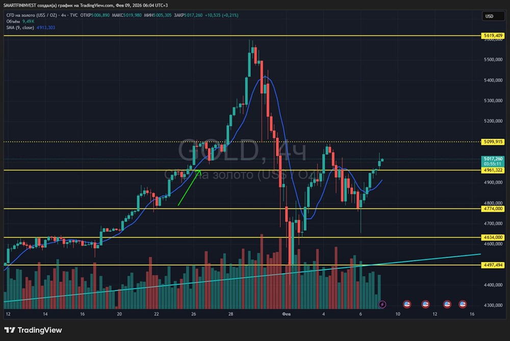 Сможет ли золото преодолеть уровень 5100? Технический прогноз движения цены