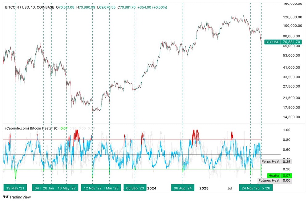Биткойн-обогреватель работает. Каждый раз, когда он был так низко, мы либо наблюдали как минимум несколько дней восстановления, либо значительное дно