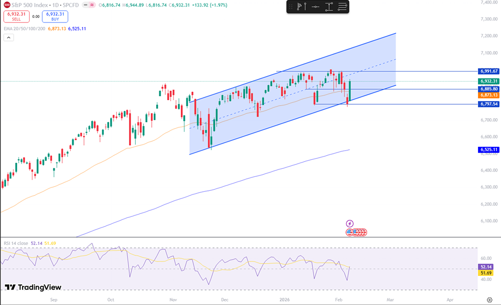 Сможет ли S&P 500 пробить сопротивление 6991,67 пункта? Анализ восходящего канала и ключевых уровней
